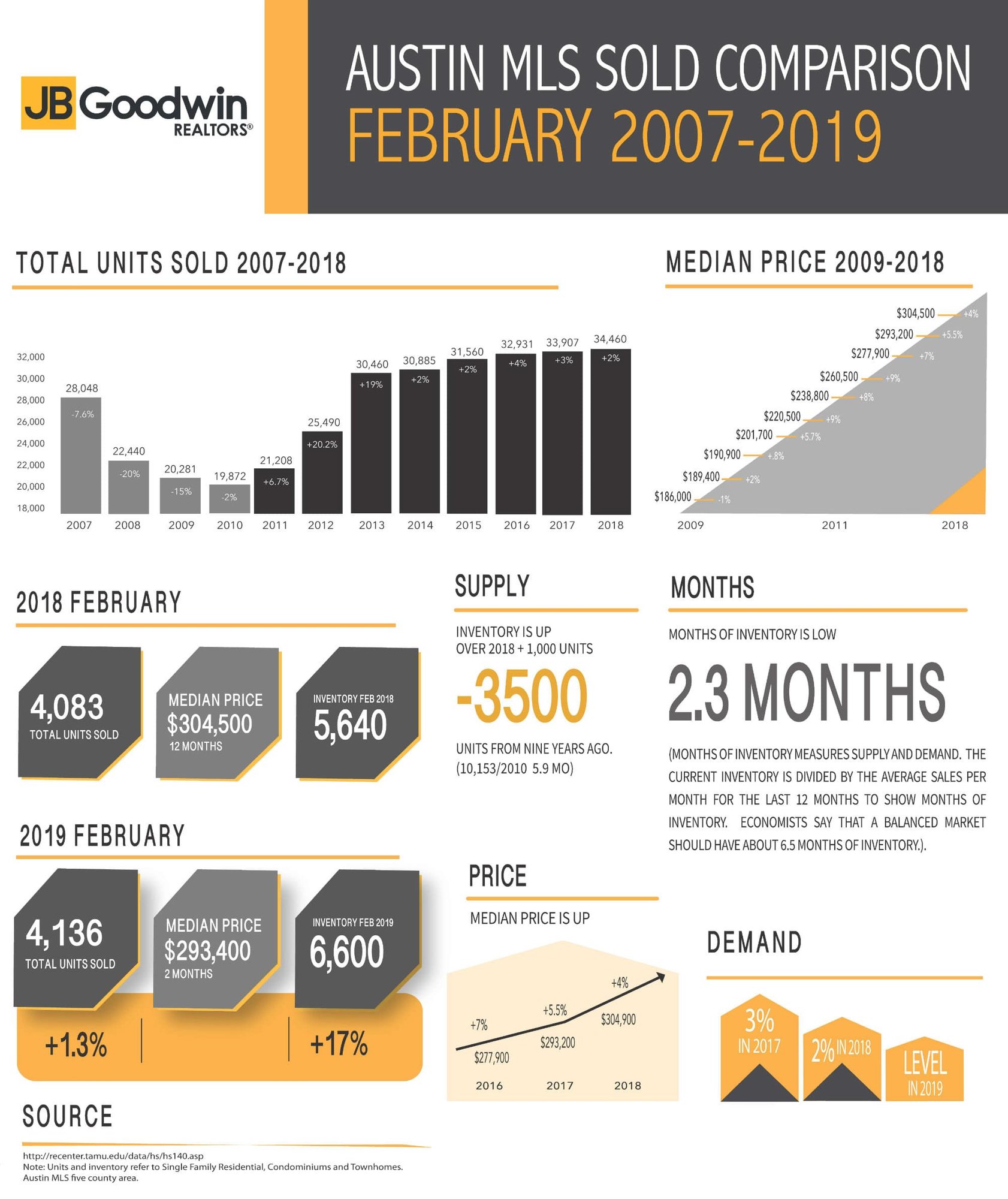 austin mls sold comparison - February 2019